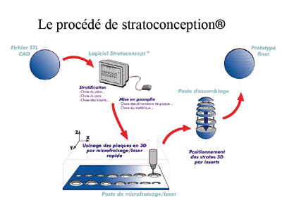 Voir la plaquette sur la stratoconception